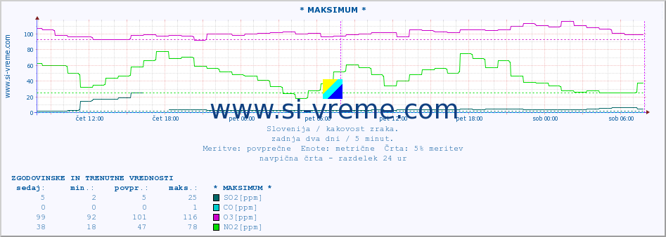 POVPREČJE :: * MAKSIMUM * :: SO2 | CO | O3 | NO2 :: zadnja dva dni / 5 minut.