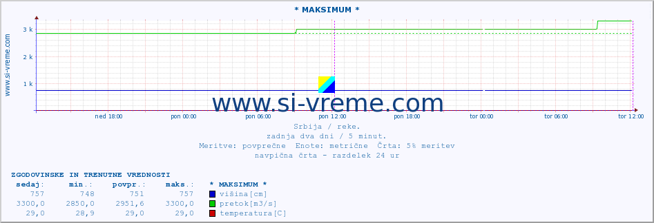 POVPREČJE :: * MAKSIMUM * :: višina | pretok | temperatura :: zadnja dva dni / 5 minut.