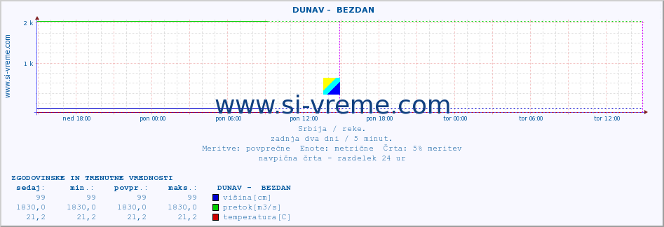 POVPREČJE ::  DUNAV -  BEZDAN :: višina | pretok | temperatura :: zadnja dva dni / 5 minut.