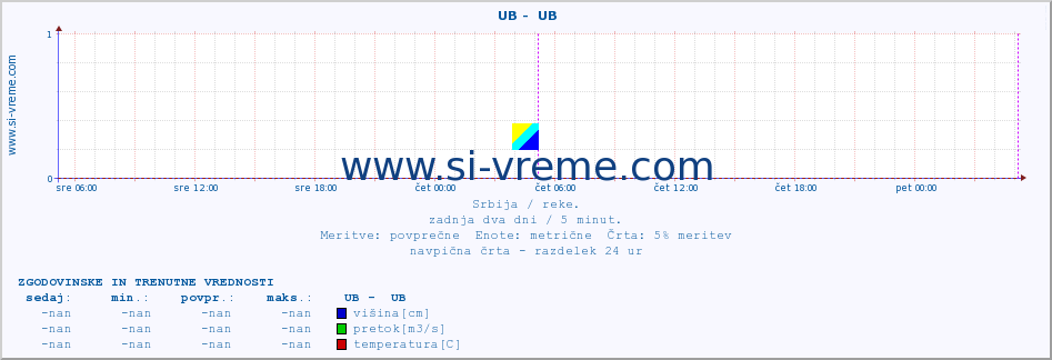 POVPREČJE ::  UB -  UB :: višina | pretok | temperatura :: zadnja dva dni / 5 minut.