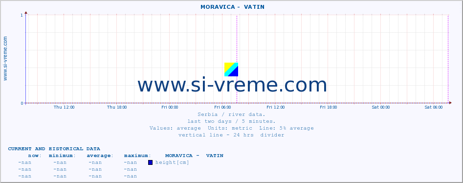  ::  MORAVICA -  VATIN :: height |  |  :: last two days / 5 minutes.