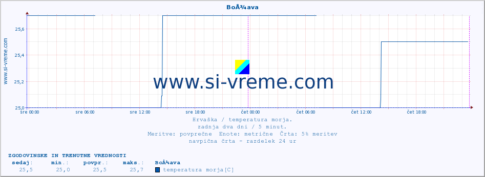 POVPREČJE :: BoÅ¾ava :: temperatura morja :: zadnja dva dni / 5 minut.