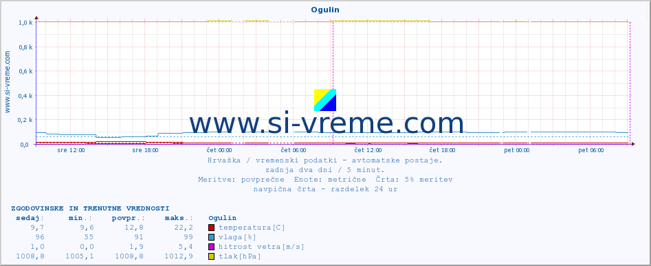 POVPREČJE :: Ogulin :: temperatura | vlaga | hitrost vetra | tlak :: zadnja dva dni / 5 minut.