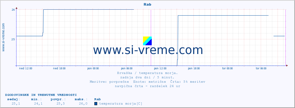 POVPREČJE :: Rab :: temperatura morja :: zadnja dva dni / 5 minut.