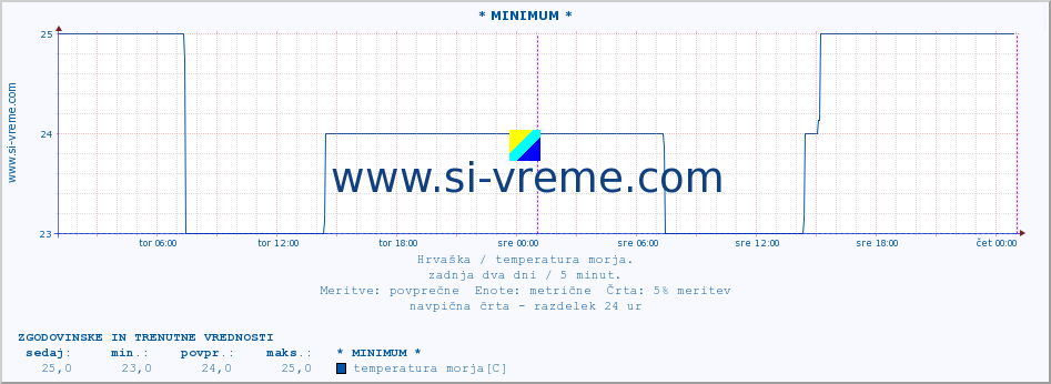 POVPREČJE :: * MINIMUM * :: temperatura morja :: zadnja dva dni / 5 minut.