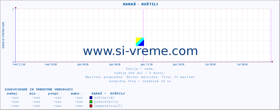 POVPREČJE ::  KARAŠ -  KUŠTILJ :: višina | pretok | temperatura :: zadnja dva dni / 5 minut.