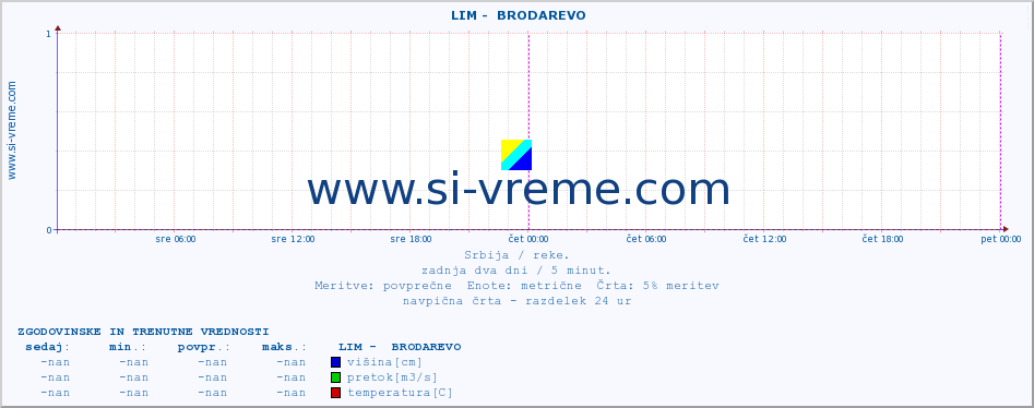 POVPREČJE ::  LIM -  BRODAREVO :: višina | pretok | temperatura :: zadnja dva dni / 5 minut.