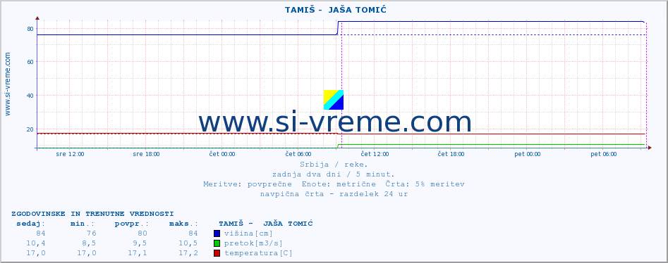 POVPREČJE ::  TAMIŠ -  JAŠA TOMIĆ :: višina | pretok | temperatura :: zadnja dva dni / 5 minut.