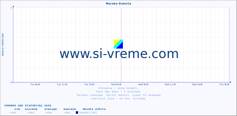  :: Murska Sobota :: height :: last two days / 5 minutes.