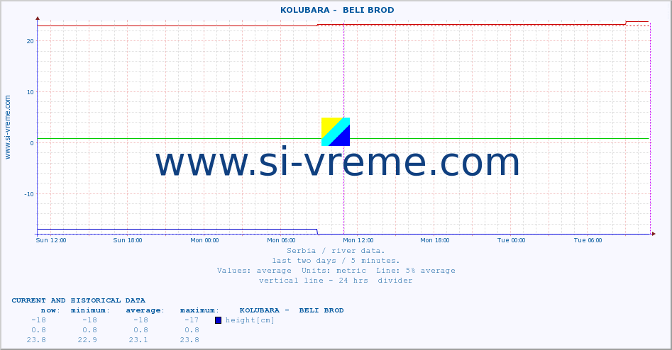  ::  KOLUBARA -  BELI BROD :: height |  |  :: last two days / 5 minutes.