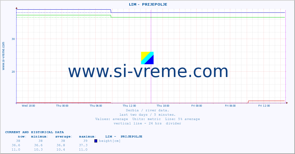  ::  LIM -  PRIJEPOLJE :: height |  |  :: last two days / 5 minutes.