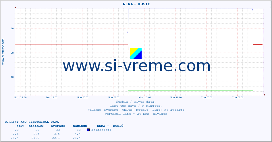  ::  NERA -  KUSIĆ :: height |  |  :: last two days / 5 minutes.