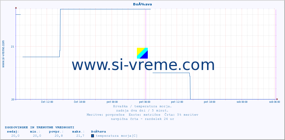 POVPREČJE :: BoÅ¾ava :: temperatura morja :: zadnja dva dni / 5 minut.