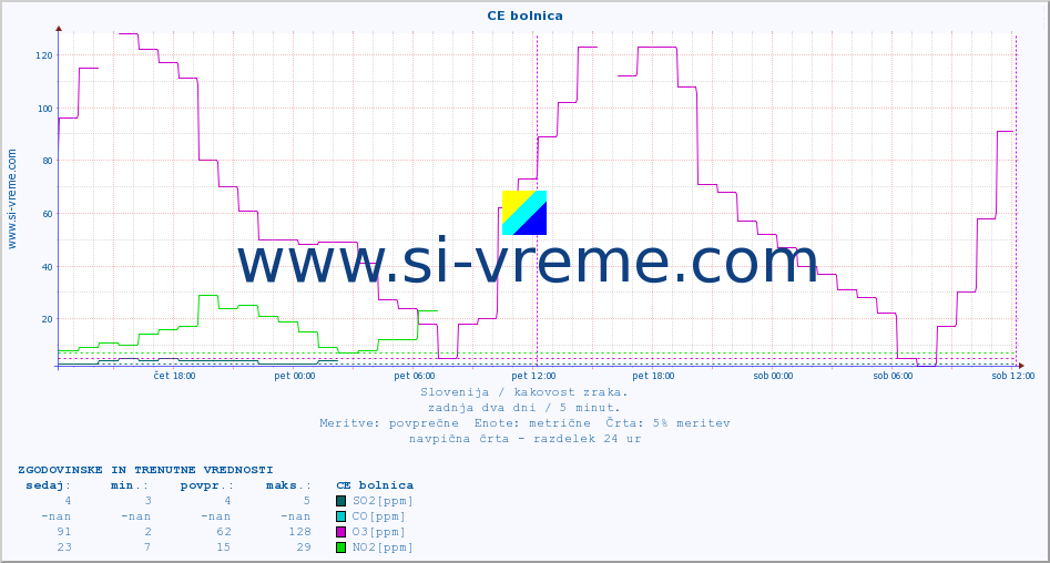 POVPREČJE :: CE bolnica :: SO2 | CO | O3 | NO2 :: zadnja dva dni / 5 minut.