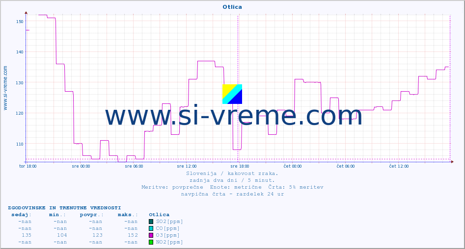 POVPREČJE :: Otlica :: SO2 | CO | O3 | NO2 :: zadnja dva dni / 5 minut.