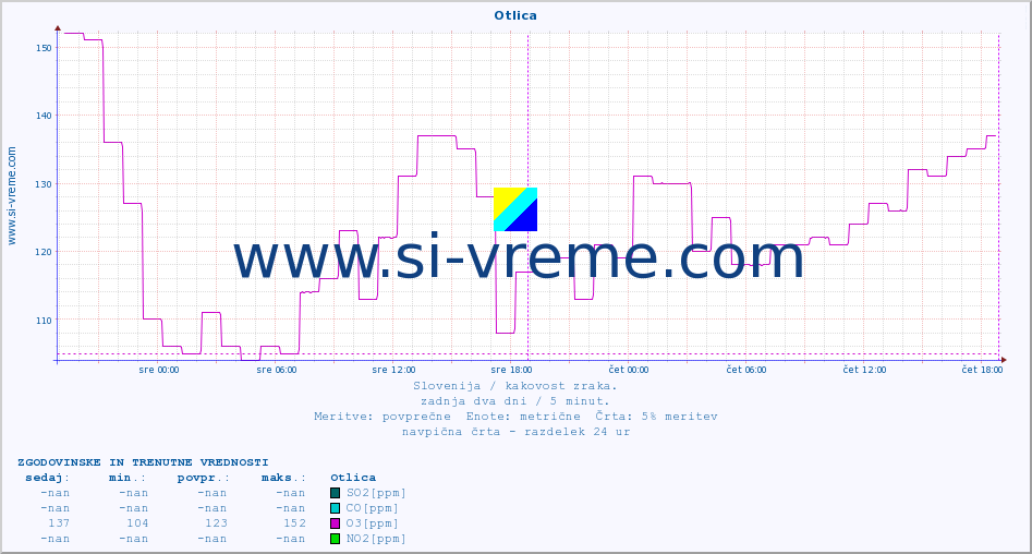 POVPREČJE :: Otlica :: SO2 | CO | O3 | NO2 :: zadnja dva dni / 5 minut.