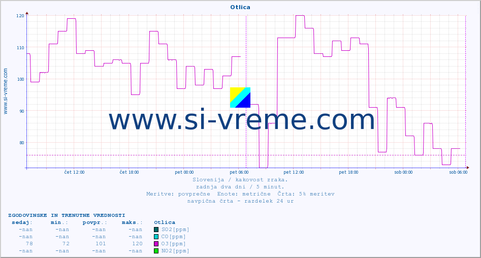 POVPREČJE :: Otlica :: SO2 | CO | O3 | NO2 :: zadnja dva dni / 5 minut.