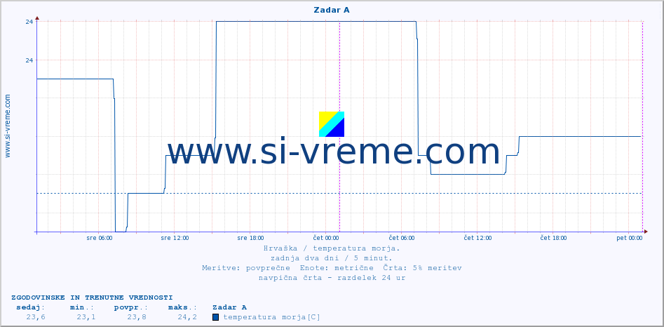 POVPREČJE :: Zadar A :: temperatura morja :: zadnja dva dni / 5 minut.