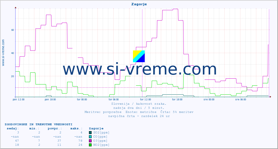 POVPREČJE :: Zagorje :: SO2 | CO | O3 | NO2 :: zadnja dva dni / 5 minut.