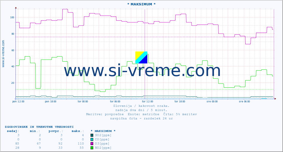 POVPREČJE :: * MAKSIMUM * :: SO2 | CO | O3 | NO2 :: zadnja dva dni / 5 minut.