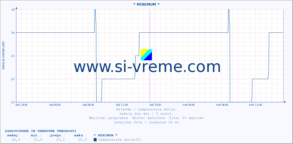 POVPREČJE :: * MINIMUM * :: temperatura morja :: zadnja dva dni / 5 minut.