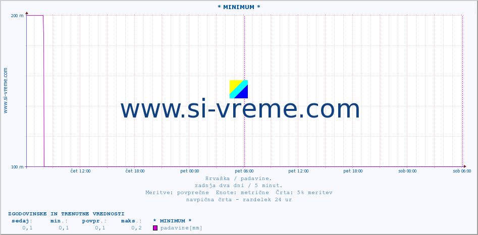 POVPREČJE :: * MINIMUM * :: padavine :: zadnja dva dni / 5 minut.