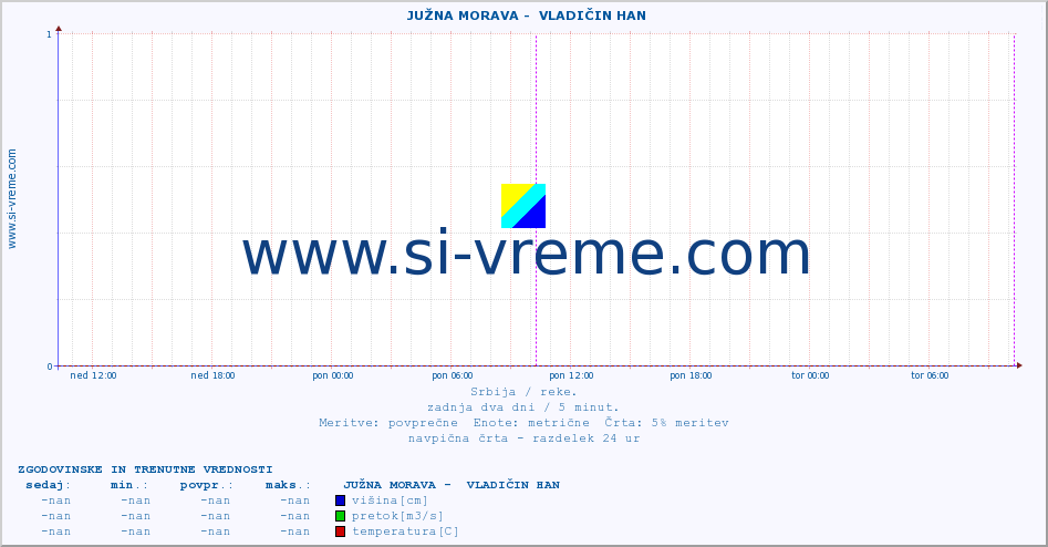 POVPREČJE ::  JUŽNA MORAVA -  VLADIČIN HAN :: višina | pretok | temperatura :: zadnja dva dni / 5 minut.