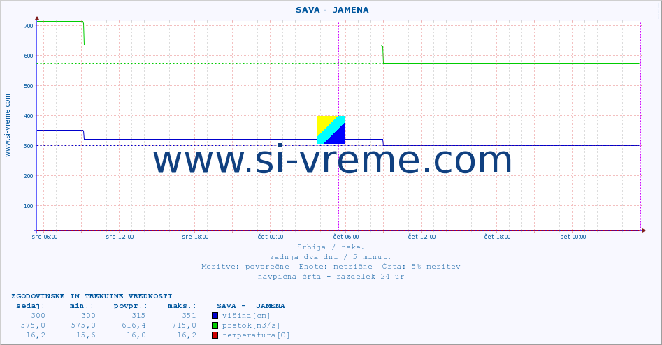 POVPREČJE ::  SAVA -  JAMENA :: višina | pretok | temperatura :: zadnja dva dni / 5 minut.