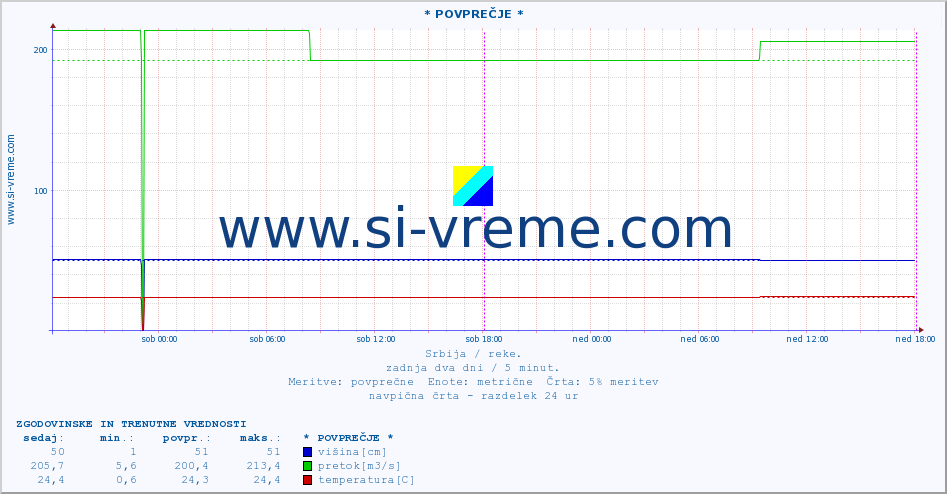 POVPREČJE ::  STUDENICA -  DEVIĆI :: višina | pretok | temperatura :: zadnja dva dni / 5 minut.