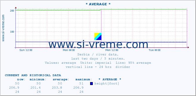  :: * AVERAGE * :: height |  |  :: last two days / 5 minutes.