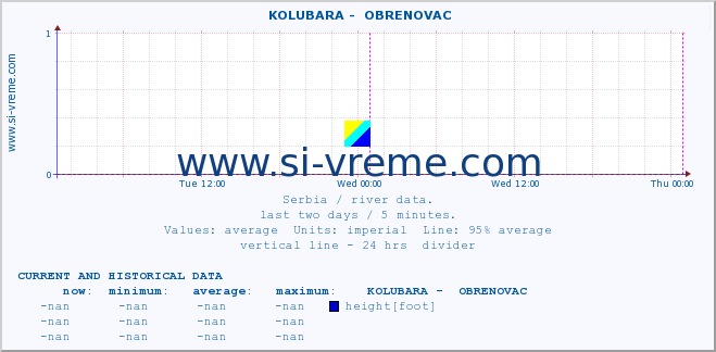  ::  KOLUBARA -  OBRENOVAC :: height |  |  :: last two days / 5 minutes.