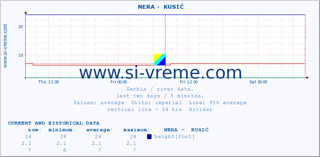  ::  NERA -  KUSIĆ :: height |  |  :: last two days / 5 minutes.