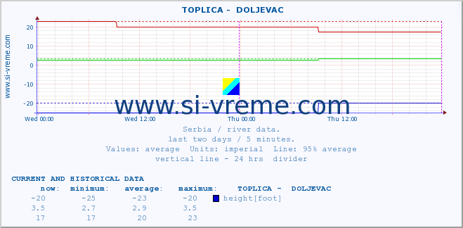  ::  TOPLICA -  DOLJEVAC :: height |  |  :: last two days / 5 minutes.