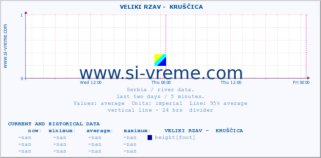  ::  VELIKI RZAV -  KRUŠČICA :: height |  |  :: last two days / 5 minutes.