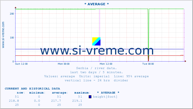  :: * AVERAGE * :: height |  |  :: last two days / 5 minutes.