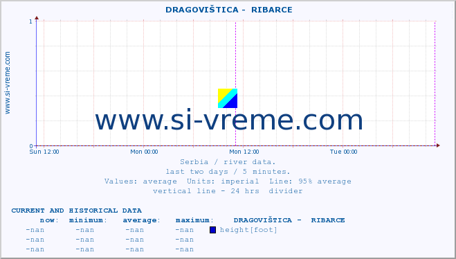  ::  DRAGOVIŠTICA -  RIBARCE :: height |  |  :: last two days / 5 minutes.