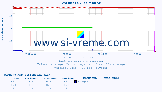  ::  KOLUBARA -  BELI BROD :: height |  |  :: last two days / 5 minutes.