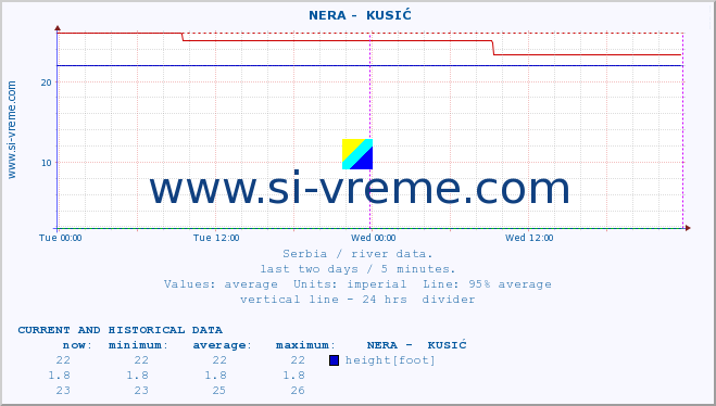  ::  NERA -  KUSIĆ :: height |  |  :: last two days / 5 minutes.