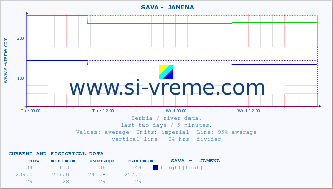  ::  SAVA -  JAMENA :: height |  |  :: last two days / 5 minutes.