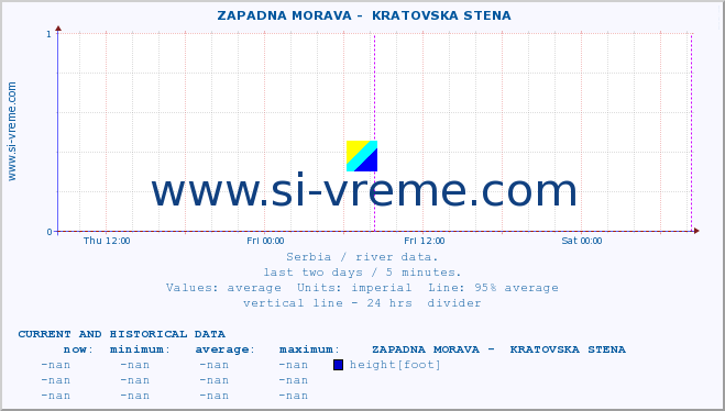  ::  ZAPADNA MORAVA -  KRATOVSKA STENA :: height |  |  :: last two days / 5 minutes.