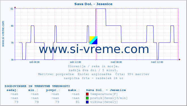 POVPREČJE :: Sava Dol. - Jesenice :: temperatura | pretok | višina :: zadnja dva dni / 5 minut.