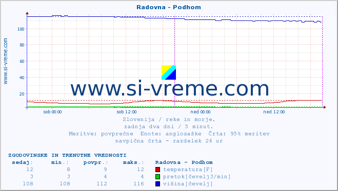 POVPREČJE :: Radovna - Podhom :: temperatura | pretok | višina :: zadnja dva dni / 5 minut.