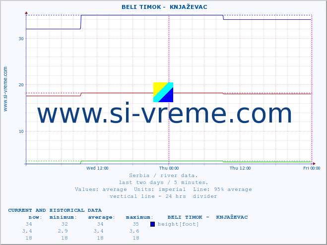  ::  BELI TIMOK -  KNJAŽEVAC :: height |  |  :: last two days / 5 minutes.