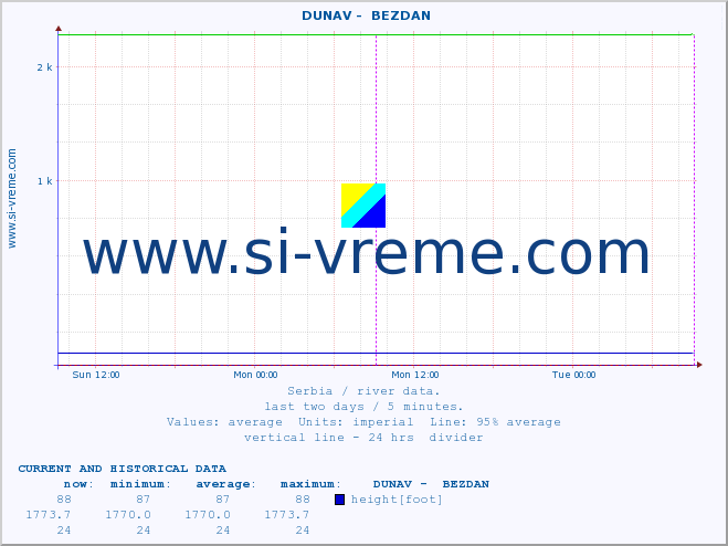  ::  DUNAV -  BEZDAN :: height |  |  :: last two days / 5 minutes.