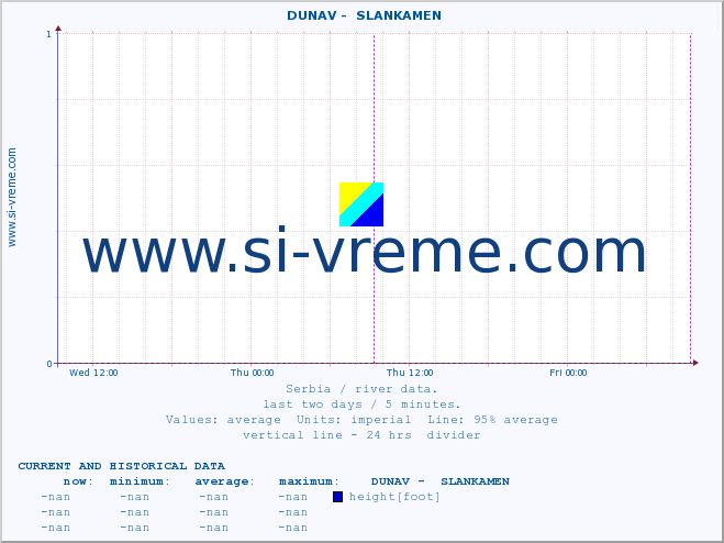  ::  DUNAV -  SLANKAMEN :: height |  |  :: last two days / 5 minutes.