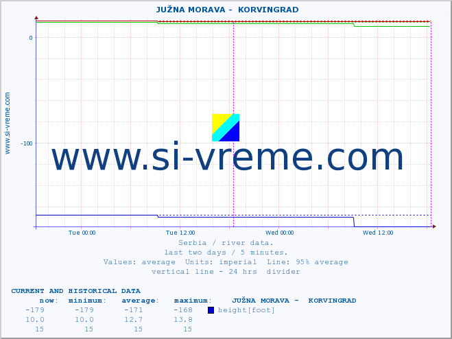  ::  JUŽNA MORAVA -  KORVINGRAD :: height |  |  :: last two days / 5 minutes.