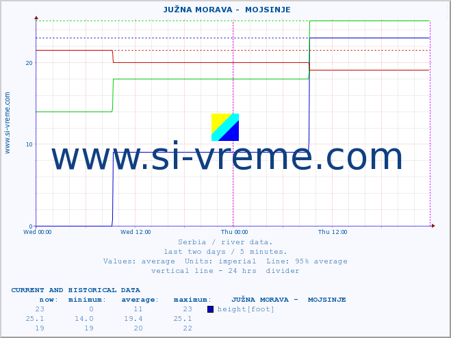  ::  JUŽNA MORAVA -  MOJSINJE :: height |  |  :: last two days / 5 minutes.