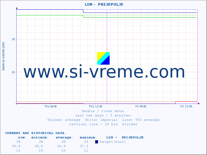  ::  LIM -  PRIJEPOLJE :: height |  |  :: last two days / 5 minutes.