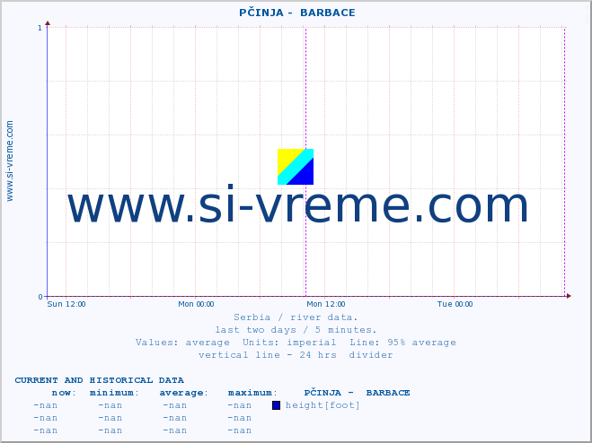  ::  PČINJA -  BARBACE :: height |  |  :: last two days / 5 minutes.