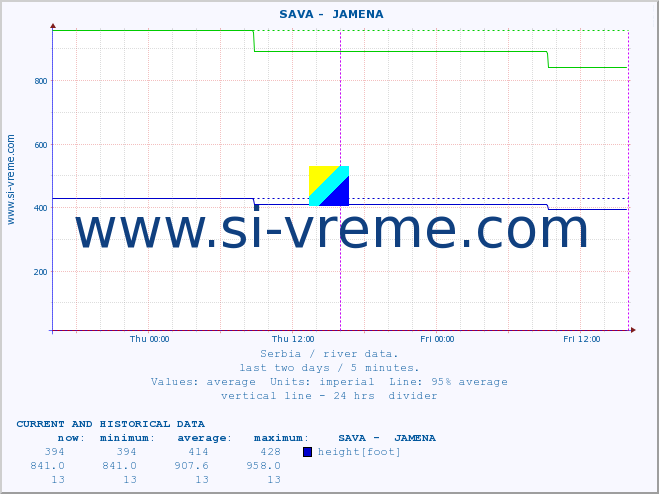  ::  SAVA -  JAMENA :: height |  |  :: last two days / 5 minutes.